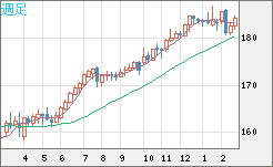 ユーロ/円チャート（EUR/JPY）週足