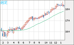 ユーロ/円チャート(EUR/JPY)週足