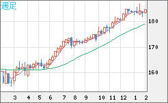 ユーロ/円チャート（EUR/JPY）週足