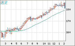ユーロ/円チャート（EUR/JPY）週足