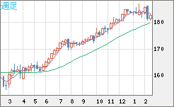 ユーロ/円チャート（EUR/JPY）週足