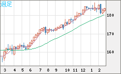 ユーロ/円チャート(EUR/JPY)週足