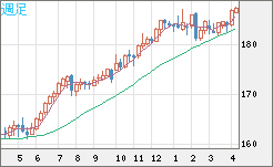 ユーロ/円チャート（EUR/JPY）週足