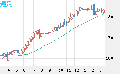 ユーロ/円チャート（EUR/JPY）週足