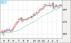 ユーロ/円チャート（EUR/JPY）週足