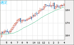 ユーロ/円チャート（EUR/JPY）週足
