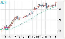 ユーロ/円チャート（EUR/JPY）週足