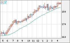 ユーロ/円チャート（EUR/JPY）週足