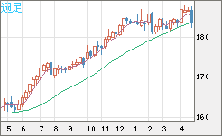 ユーロ/円チャート（EUR/JPY）週足