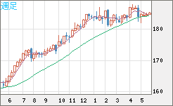 ユーロ/円チャート（EUR/JPY）週足