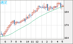 ユーロ/円チャート（EUR/JPY）週足