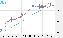 ユーロ/円チャート(EUR/JPY)週足
