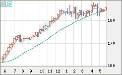 ユーロ/円チャート（EUR/JPY）週足