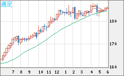 ユーロ/円チャート（EUR/JPY）週足