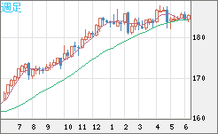 ユーロ/円チャート（EUR/JPY）週足