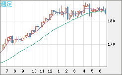 ユーロ/円チャート（EUR/JPY）週足