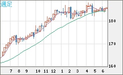 ユーロ/円チャート(EUR/JPY)週足