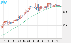 ユーロ/円チャート（EUR/JPY）週足