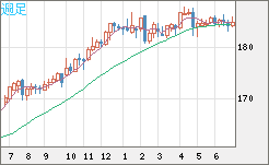 ユーロ/円チャート（EUR/JPY）週足