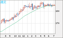 ユーロ/円チャート（EUR/JPY）週足