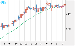 ユーロ/円チャート（EUR/JPY）週足