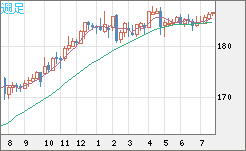 ユーロ/円チャート（EUR/JPY）週足