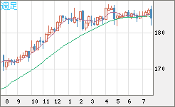 ユーロ/円チャート(EUR/JPY)週足
