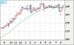 ユーロ/円チャート（EUR/JPY）週足