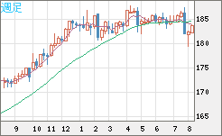 ユーロ/円チャート(EUR/JPY)週足