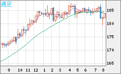 ユーロ/円チャート（EUR/JPY）週足