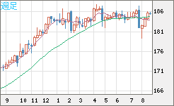 ユーロ/円チャート（EUR/JPY）週足