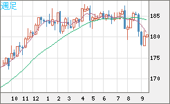 ユーロ/円チャート（EUR/JPY）週足
