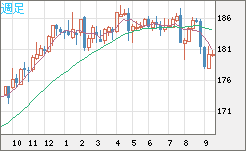 ユーロ/円チャート（EUR/JPY）週足