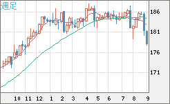 ユーロ/円チャート（EUR/JPY）週足