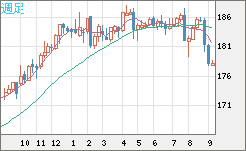 ユーロ/円チャート(EUR/JPY)週足