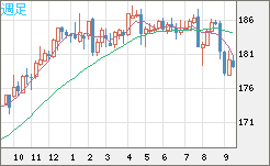 ユーロ/円チャート(EUR/JPY)週足
