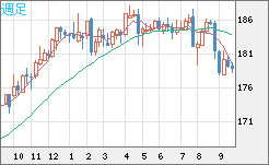 ユーロ/円チャート(EUR/JPY)週足
