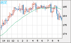 ユーロ/円チャート(EUR/JPY)週足
