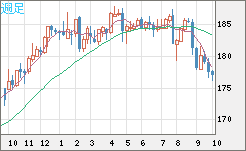 ユーロ/円チャート(EUR/JPY)週足
