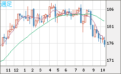 ユーロ/円チャート(EUR/JPY)週足