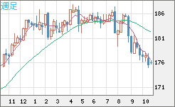 ユーロ/円チャート(EUR/JPY)週足