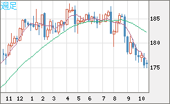 ユーロ/円チャート(EUR/JPY)週足