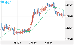 ユーロ/円チャート（EUR/JPY）30分足