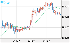 ユーロ/円チャート（EUR/JPY）30分足