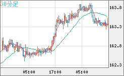 ユーロ/円チャート（EUR/JPY）30分足