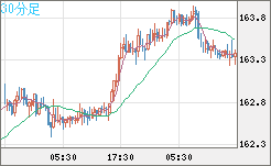ユーロ/円チャート（EUR/JPY）30分足