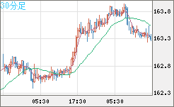 ユーロ/円チャート（EUR/JPY）30分足