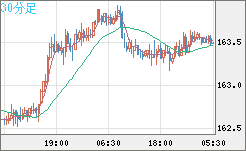 ユーロ/円チャート（EUR/JPY）30分足