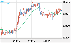 ユーロ/円チャート（EUR/JPY）30分足