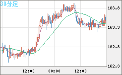 ユーロ/円チャート（EUR/JPY）30分足